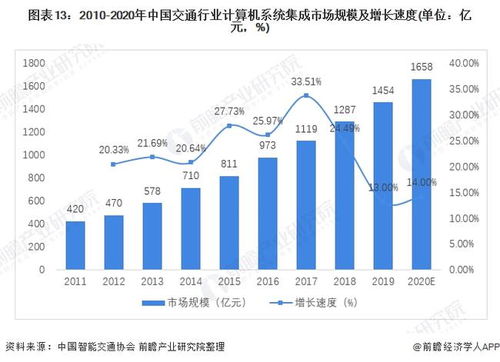 預(yù)見2022 中國計算機系統(tǒng)集成行業(yè)全景洞察